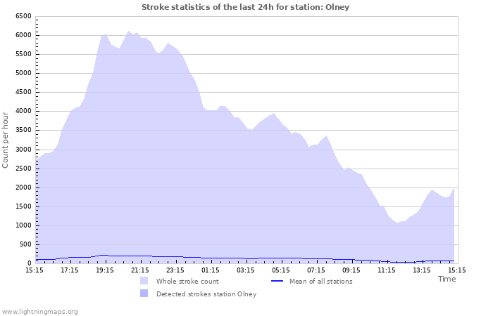 Grafikonok: Stroke statistics