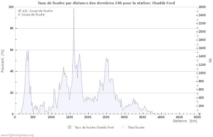 Graphes: Taux de foudre par distance