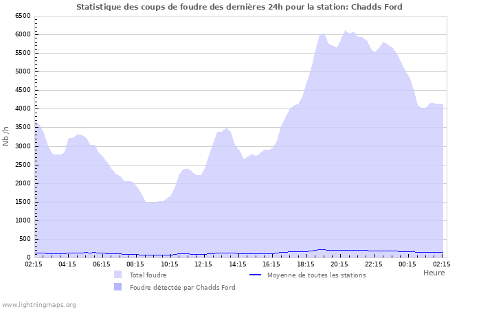 Graphes: Statistique des coups de foudre