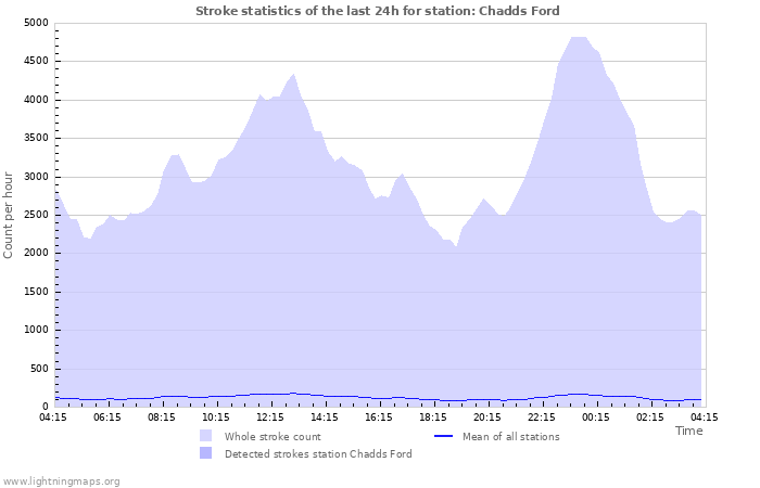 Grafikonok: Stroke statistics