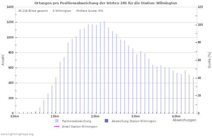 Diagramme: Ortungen pro Positionsabweichung