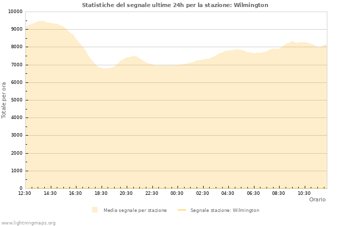 Grafico: Statistiche del segnale