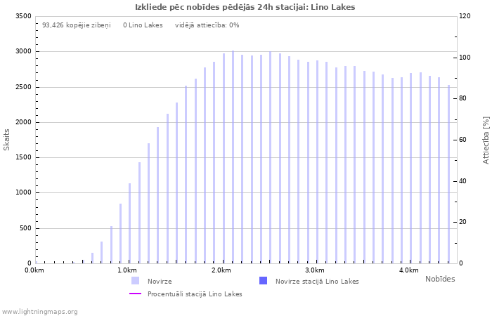 Grafiki: Izkliede pēc nobīdes