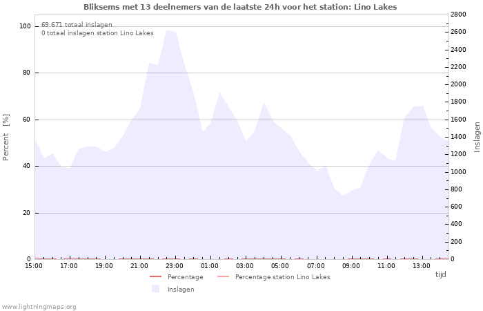 Grafieken