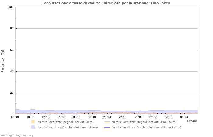 Grafico: Localizzazione e tasso di caduta