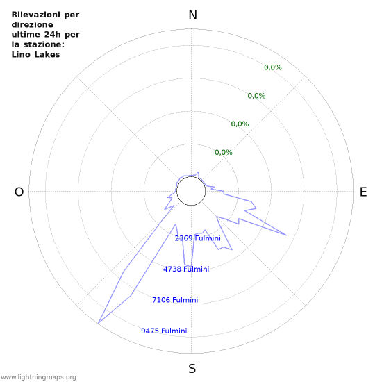 Grafico: Rilevazioni per direzione