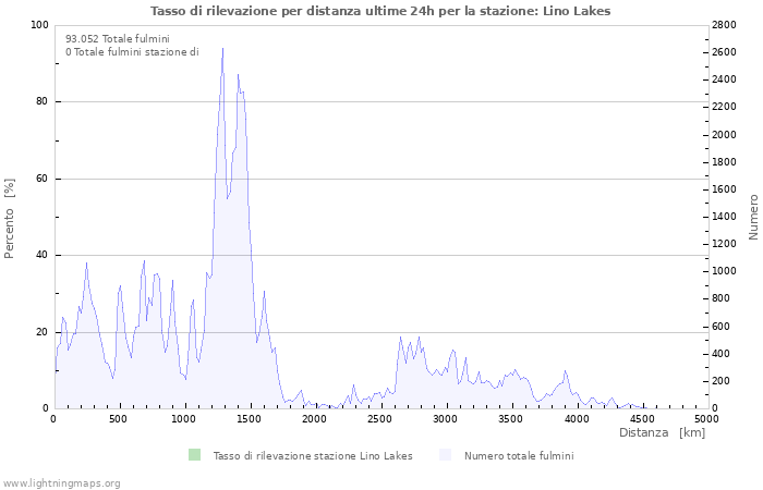 Grafico: Tasso di rilevazione per distanza