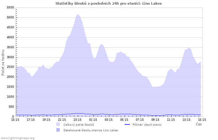 Grafy: Statistiky blesků