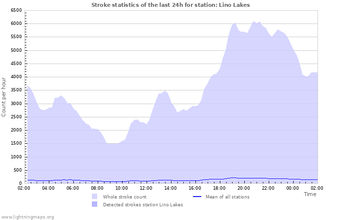 Grafikonok: Stroke statistics