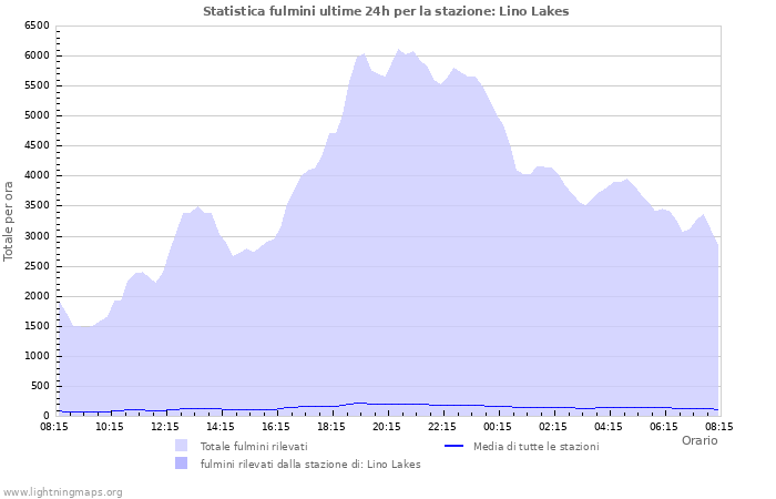 Grafico: Statistica fulmini