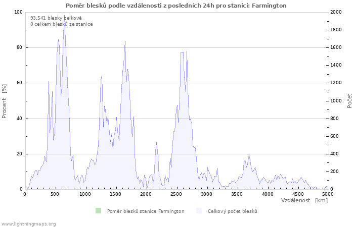 Grafy: Poměr blesků podle vzdálenosti