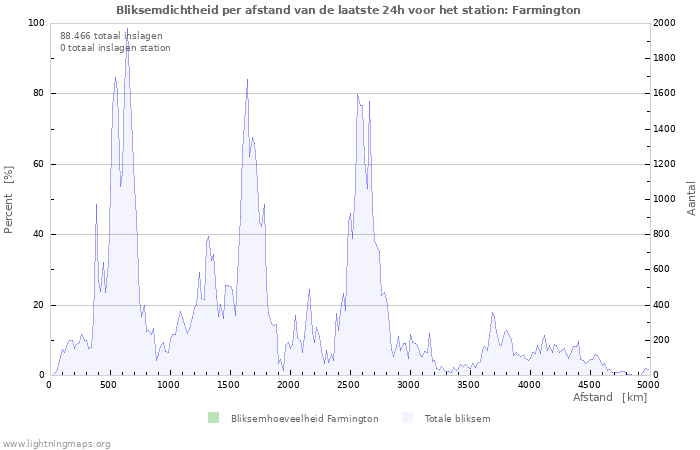 Grafieken: Bliksemdichtheid per afstand