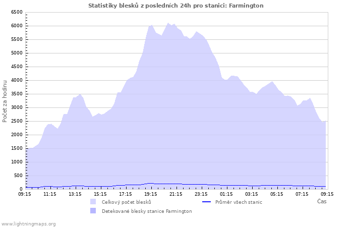 Grafy: Statistiky blesků