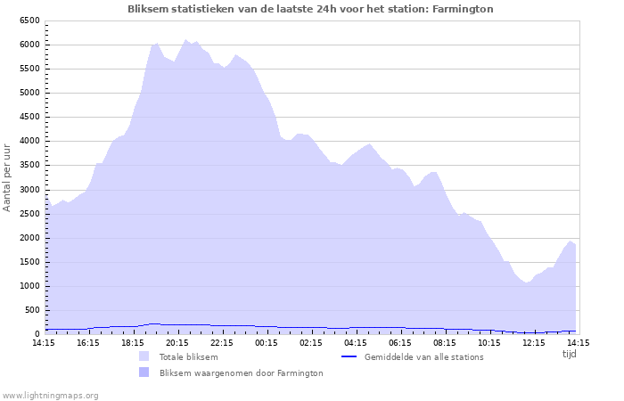 Grafieken: Bliksem statistieken