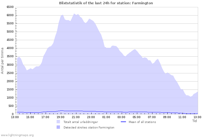 Grafer: Blixtstatistik