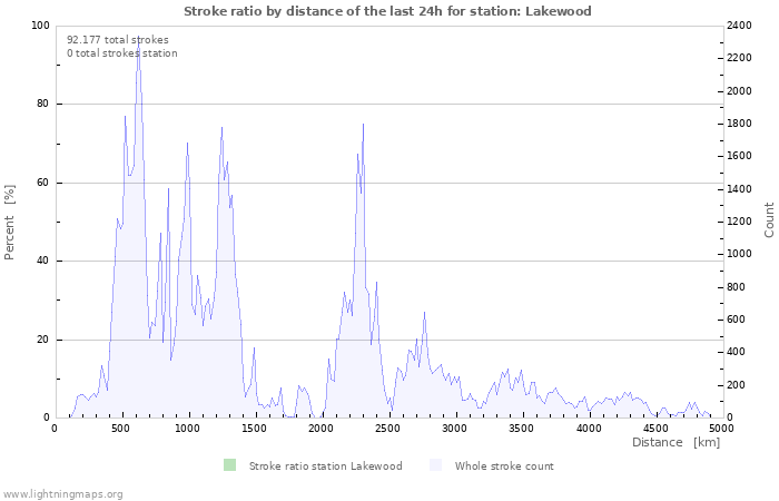 Grafikonok: Stroke ratio by distance