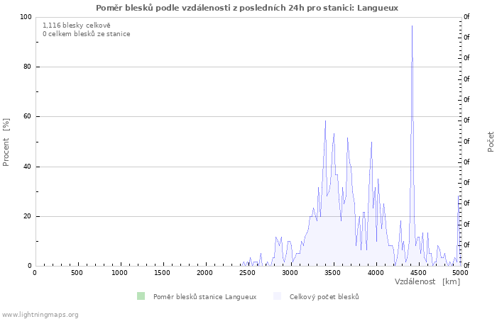 Grafy: Poměr blesků podle vzdálenosti