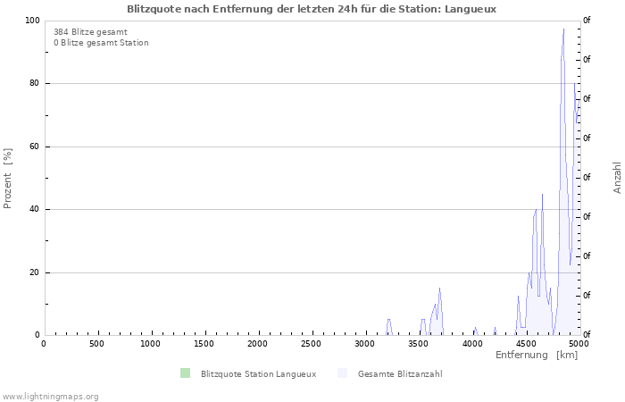 Diagramme: Blitzquote nach Entfernung