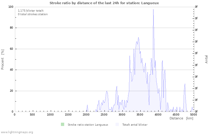 Grafer: Stroke ratio by distance