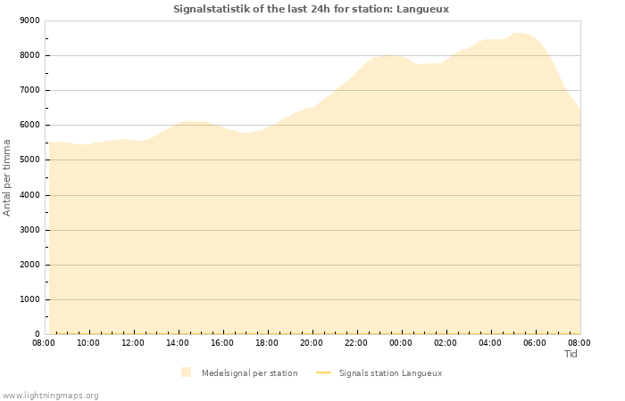 Grafer: Signalstatistik