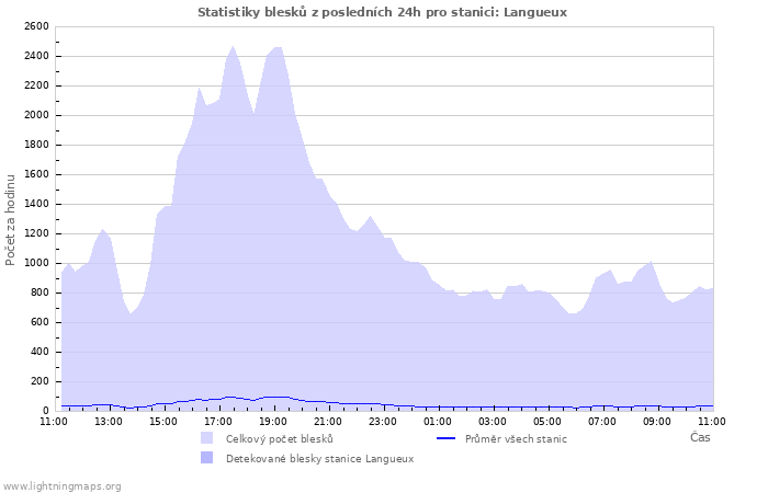 Grafy: Statistiky blesků