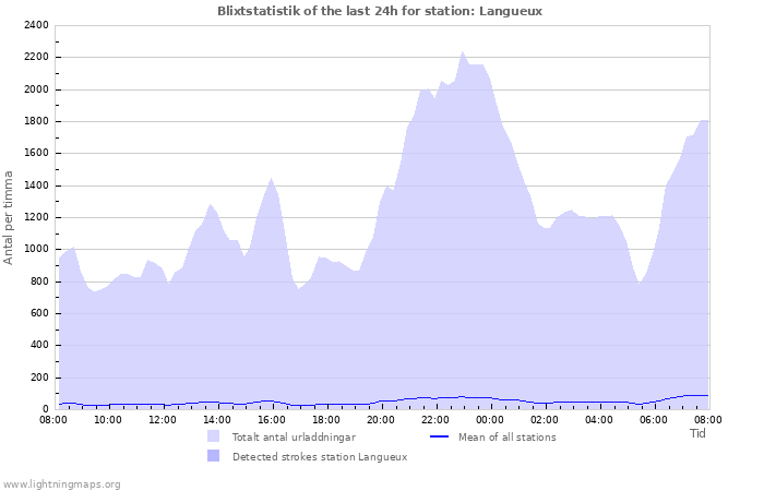 Grafer: Blixtstatistik