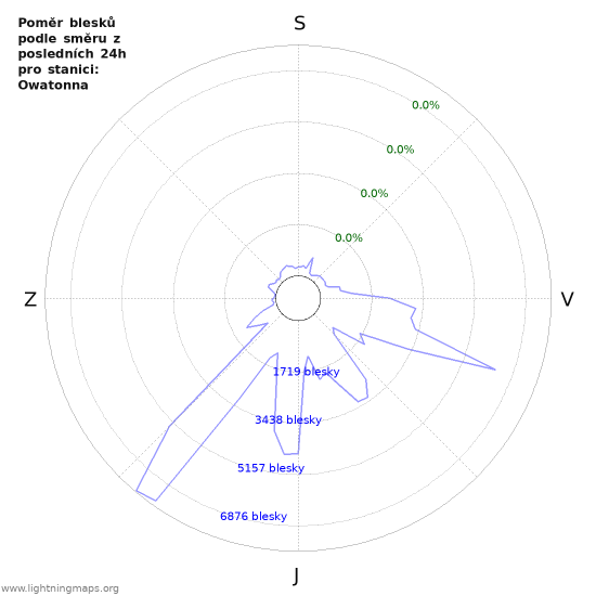 Grafy: Poměr blesků podle směru