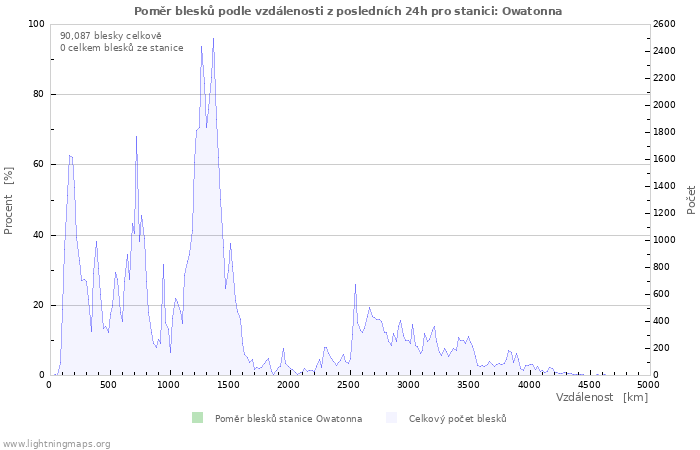 Grafy: Poměr blesků podle vzdálenosti