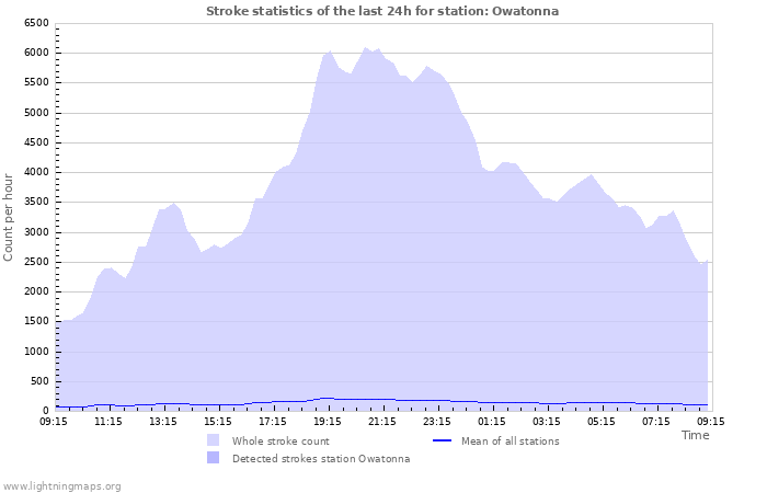 Grafikonok: Stroke statistics