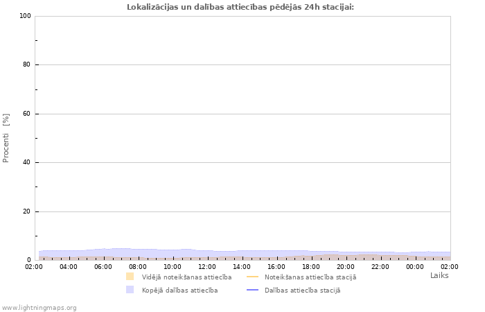 Grafiki: Lokalizācijas un dalības attiecības