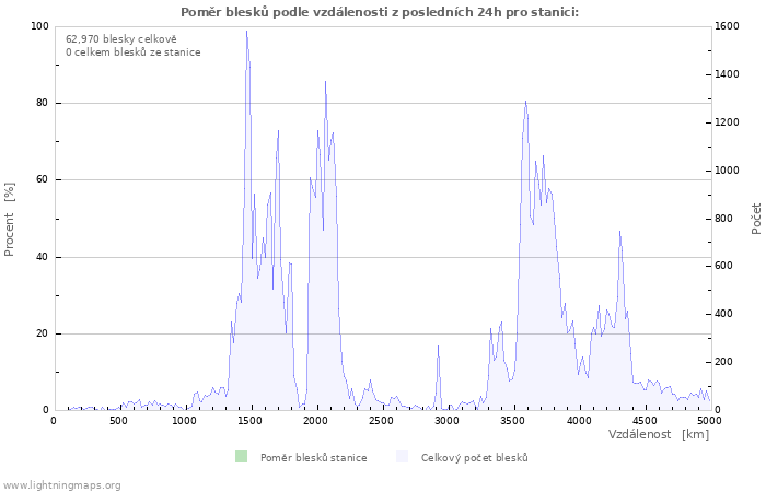 Grafy: Poměr blesků podle vzdálenosti