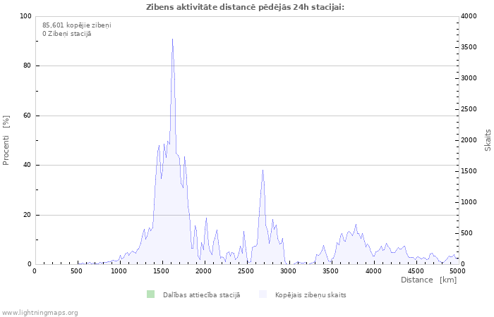 Grafiki: Zibens aktivitāte distancē