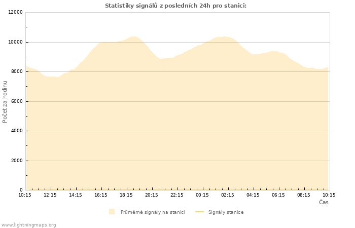 Grafy: Statistiky signálů