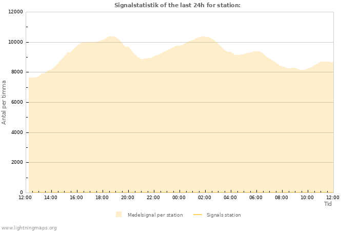 Grafer: Signalstatistik