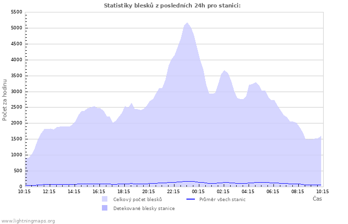 Grafy: Statistiky blesků