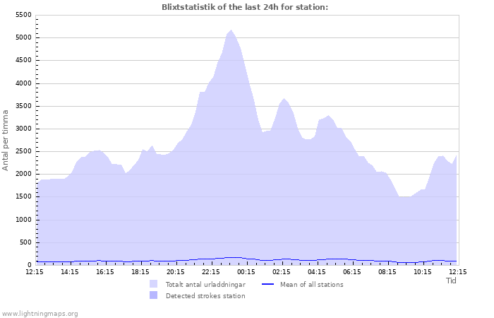 Grafer: Blixtstatistik