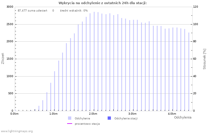 Wykresy: Wykrycia na odchylenie