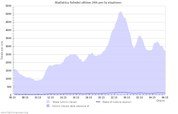 Grafico: Statistica fulmini