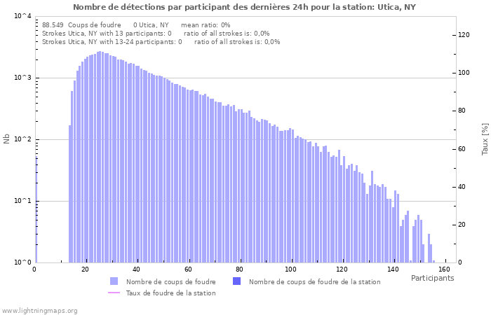 Graphes: Nombre de détections par participant