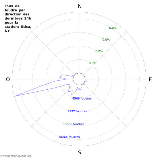 Graphes: Taux de foudre par direction