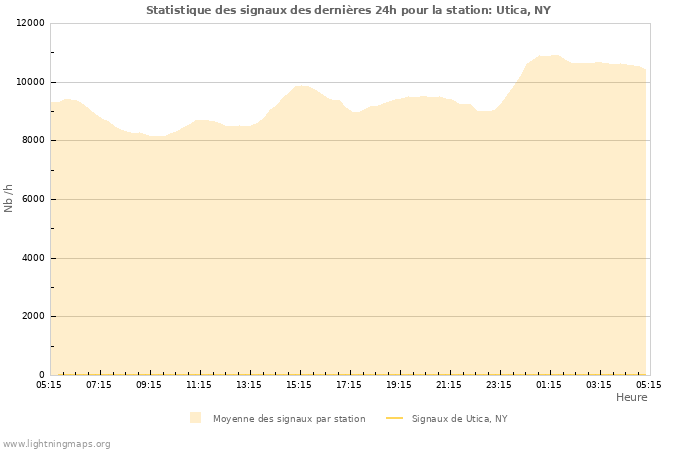 Graphes: Statistique des signaux