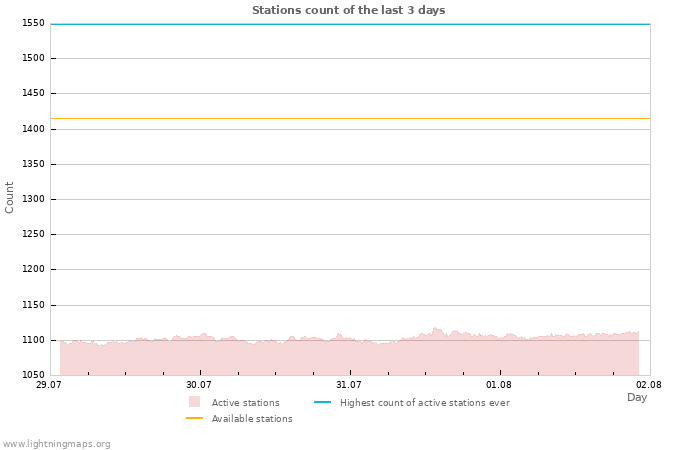 Graphs: Stations count