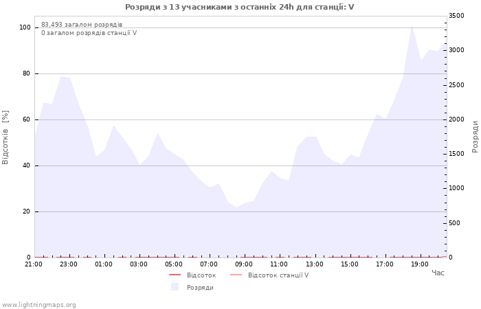 Графіки