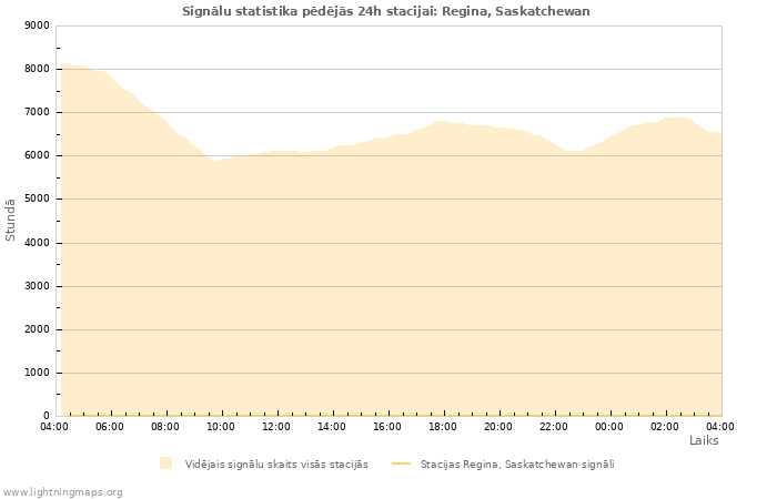 Grafiki: Signālu statistika