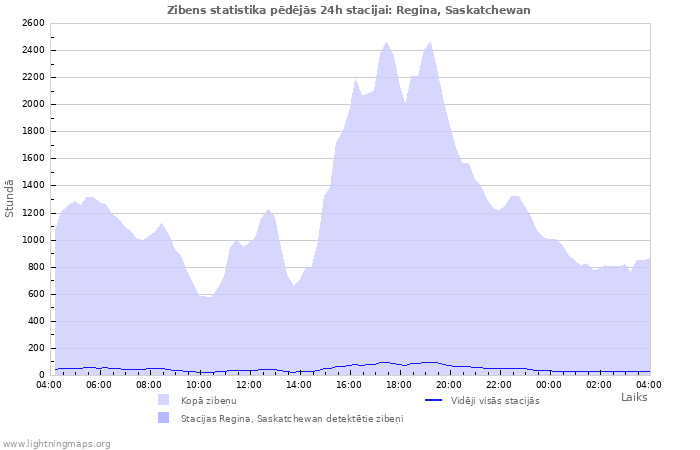 Grafiki: Zibens statistika