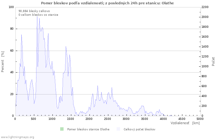 Grafy: Pomer bleskov podľa vzdialenosti;