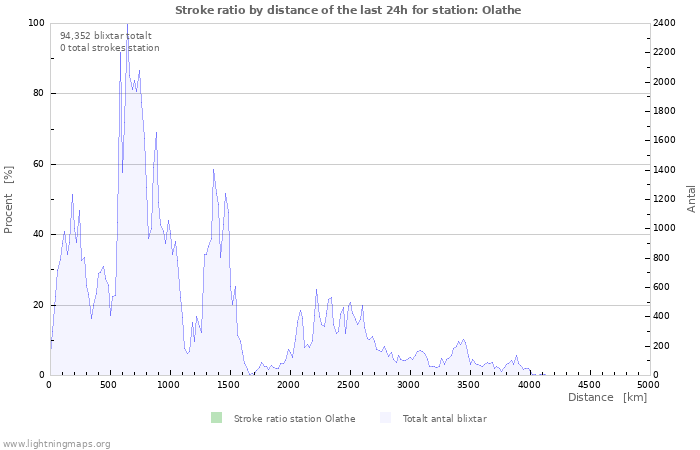 Grafer: Stroke ratio by distance