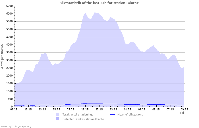 Grafer: Blixtstatistik