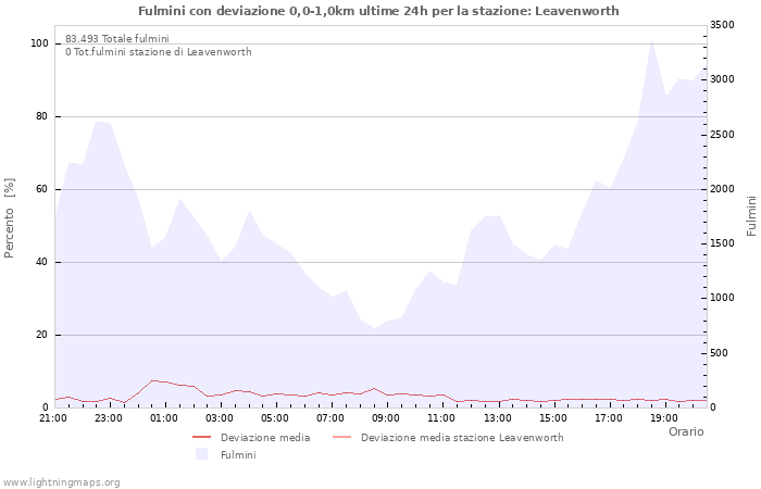 Grafico