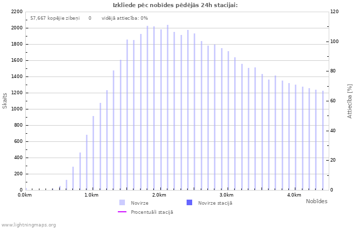 Grafiki: Izkliede pēc nobīdes